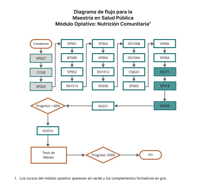 Maestría en Salud Pública - Nutrición Comunitaria